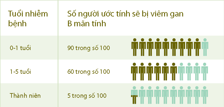 bệnh viêm gan siêu vi b có nguy hiểm không